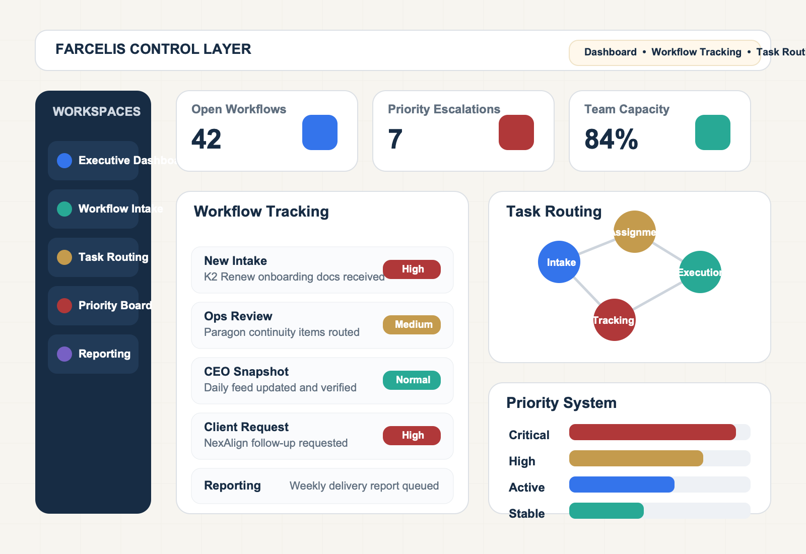 Farcelis AI Consulting | Operational Systems & Control Layer